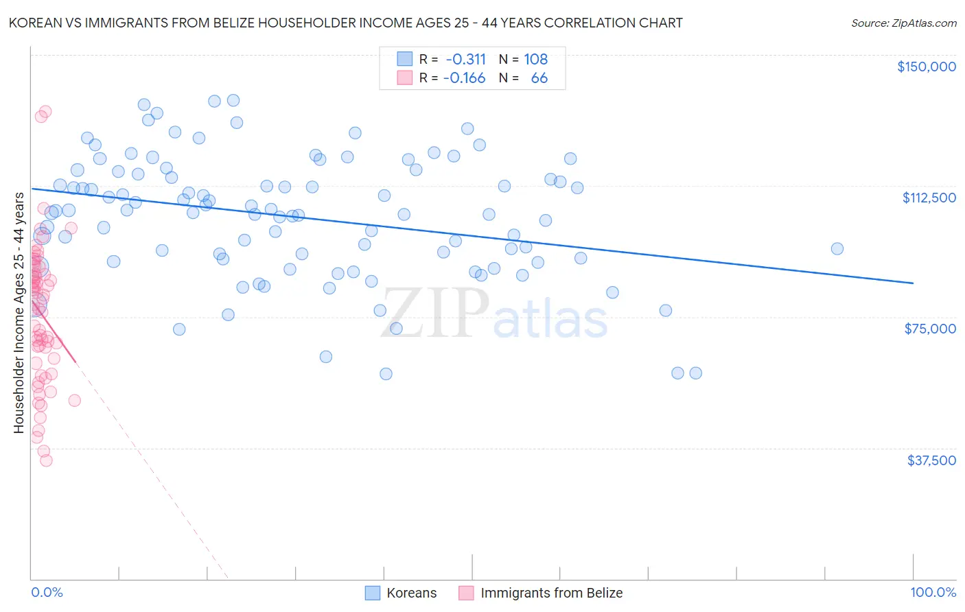 Korean vs Immigrants from Belize Householder Income Ages 25 - 44 years