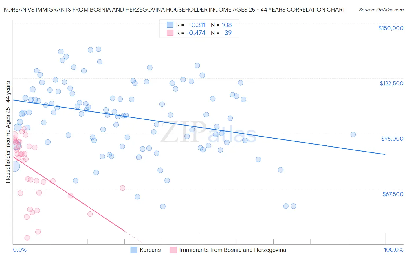 Korean vs Immigrants from Bosnia and Herzegovina Householder Income Ages 25 - 44 years