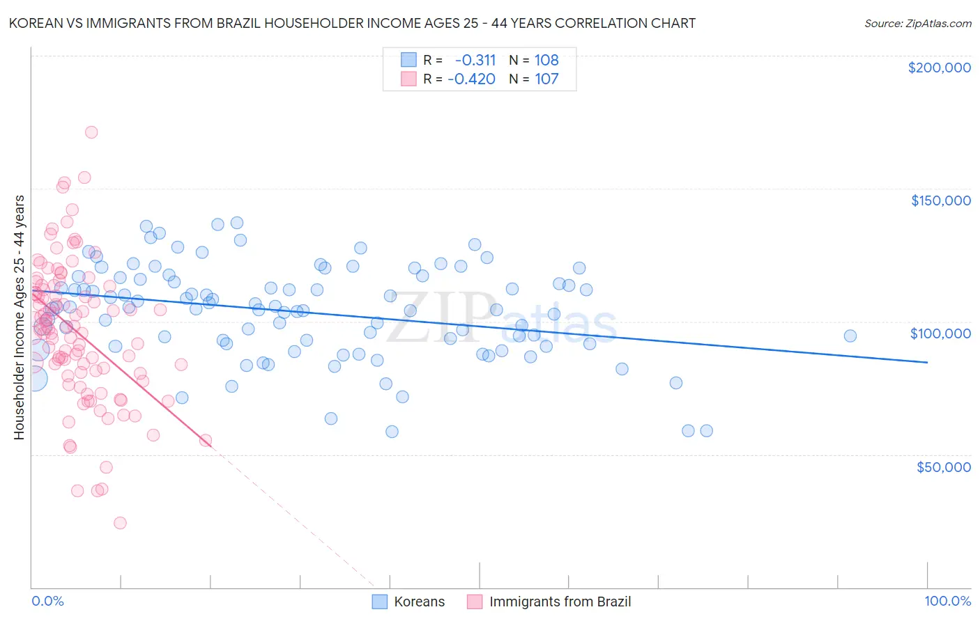 Korean vs Immigrants from Brazil Householder Income Ages 25 - 44 years