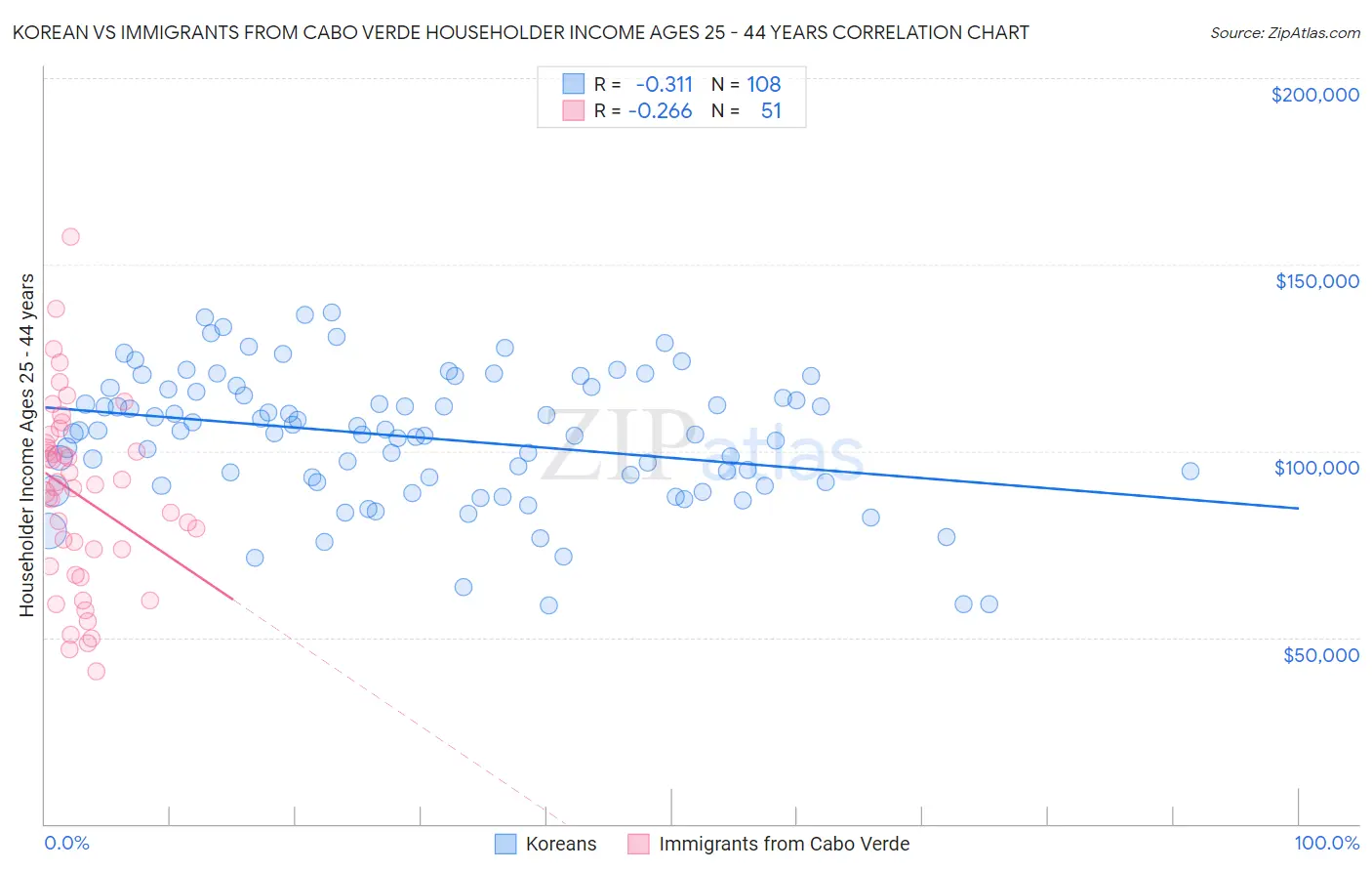 Korean vs Immigrants from Cabo Verde Householder Income Ages 25 - 44 years