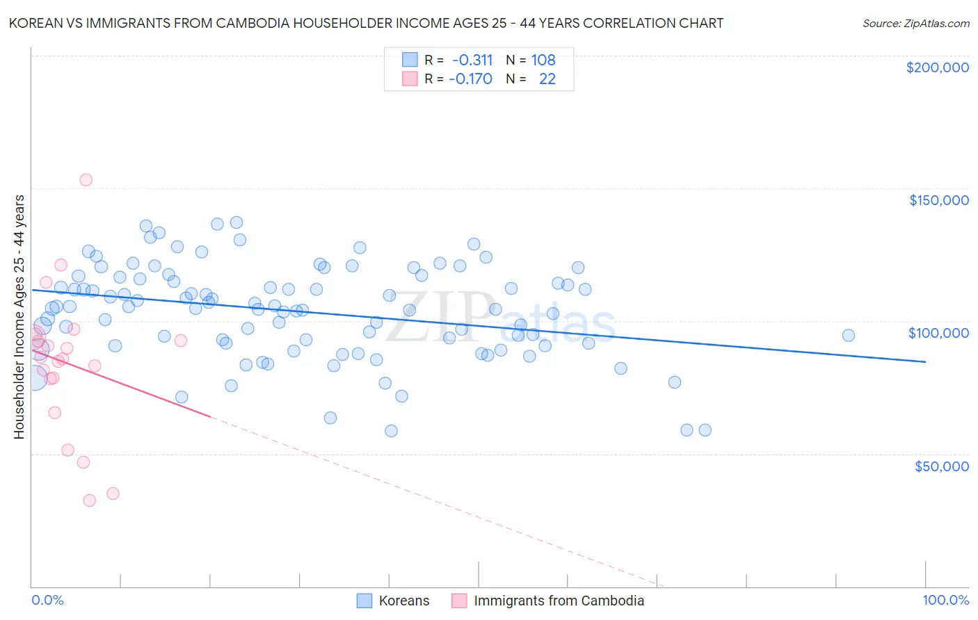 Korean vs Immigrants from Cambodia Householder Income Ages 25 - 44 years