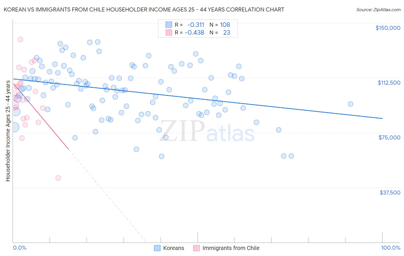 Korean vs Immigrants from Chile Householder Income Ages 25 - 44 years