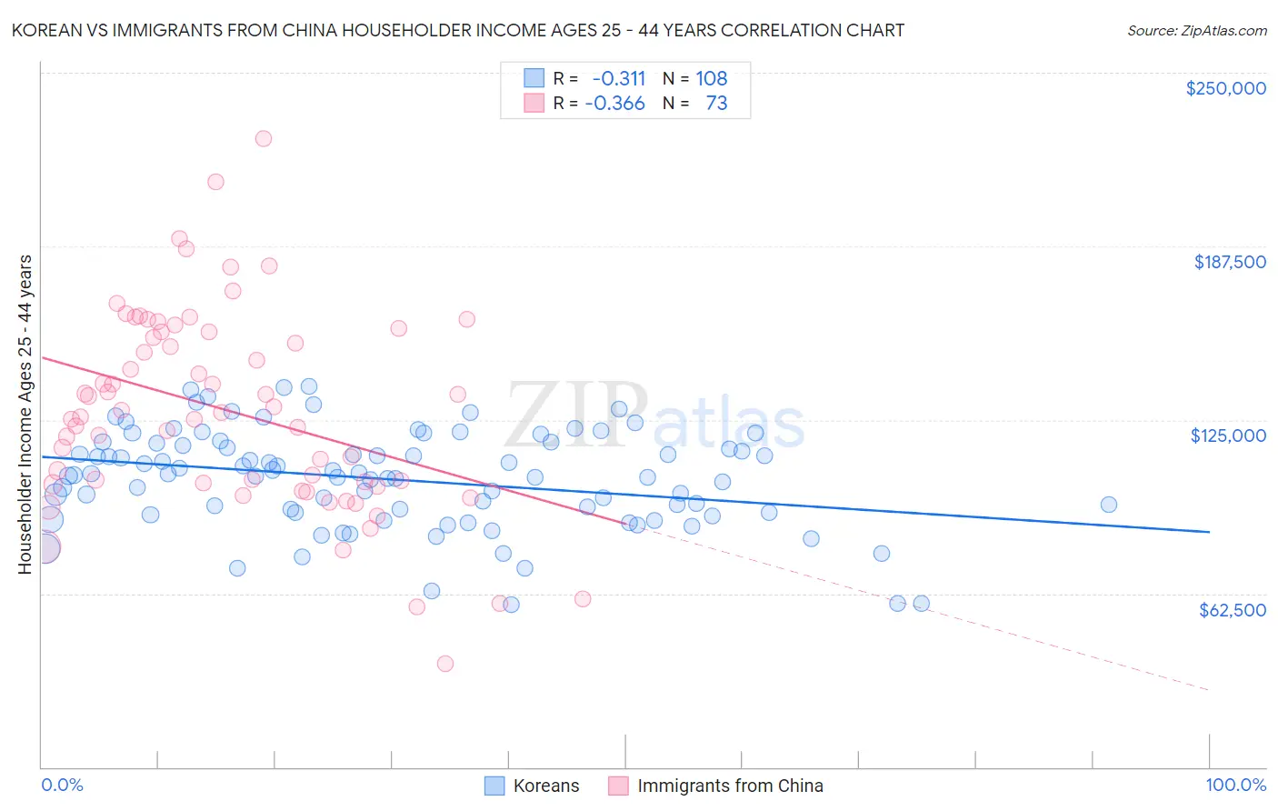 Korean vs Immigrants from China Householder Income Ages 25 - 44 years