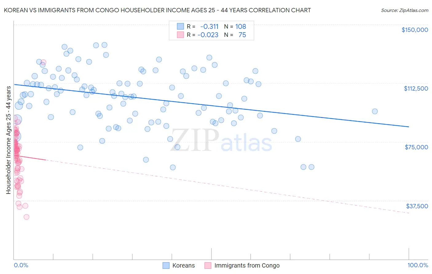 Korean vs Immigrants from Congo Householder Income Ages 25 - 44 years