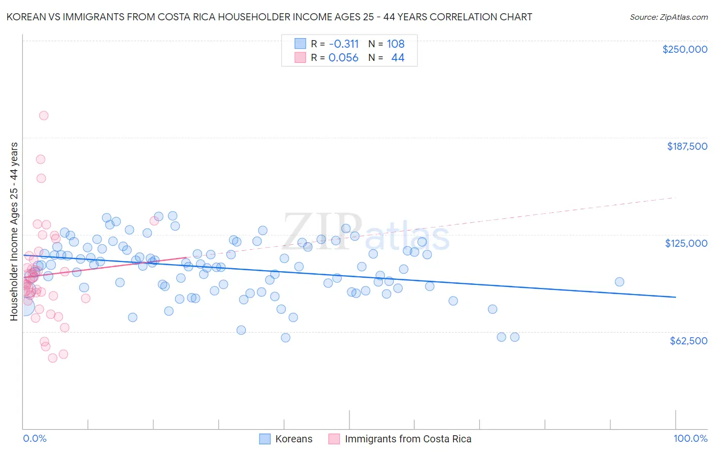 Korean vs Immigrants from Costa Rica Householder Income Ages 25 - 44 years