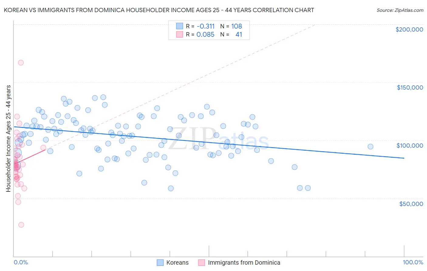 Korean vs Immigrants from Dominica Householder Income Ages 25 - 44 years