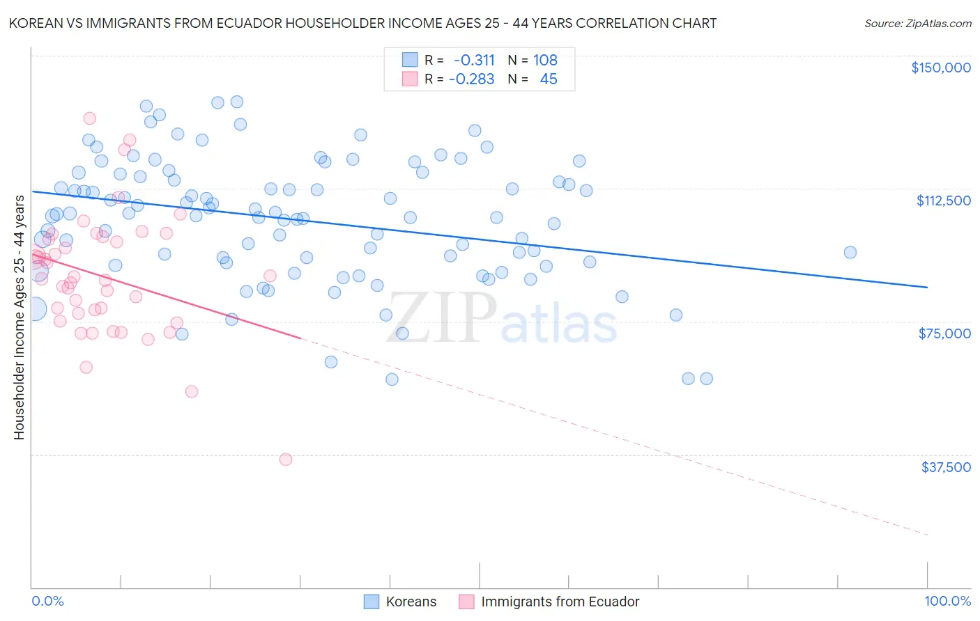 Korean vs Immigrants from Ecuador Householder Income Ages 25 - 44 years