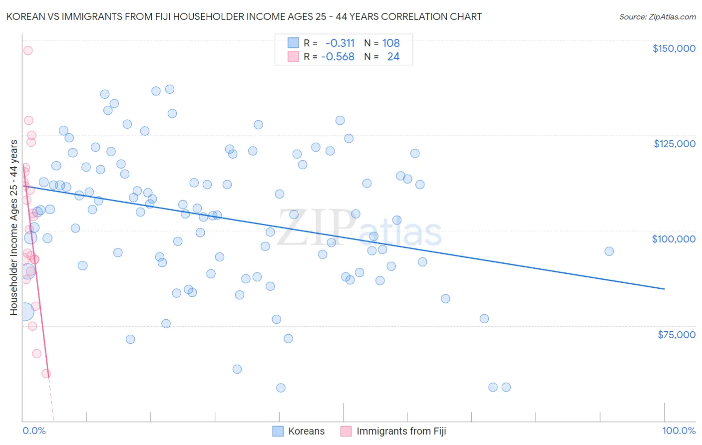 Korean vs Immigrants from Fiji Householder Income Ages 25 - 44 years