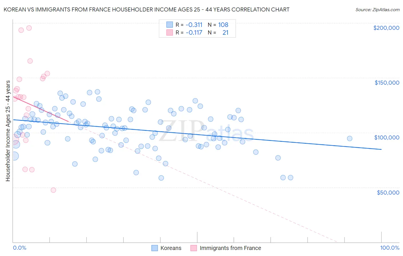 Korean vs Immigrants from France Householder Income Ages 25 - 44 years