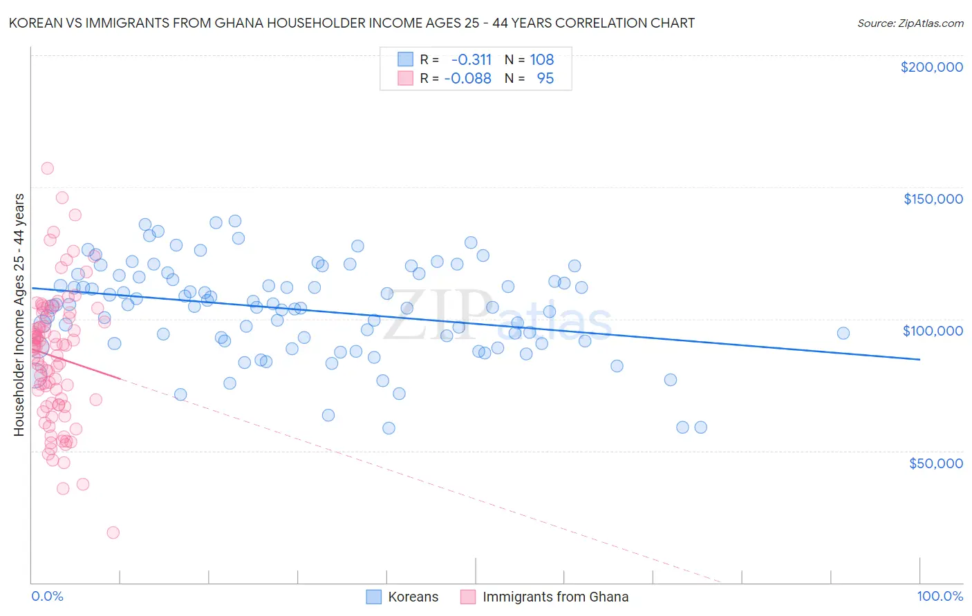 Korean vs Immigrants from Ghana Householder Income Ages 25 - 44 years
