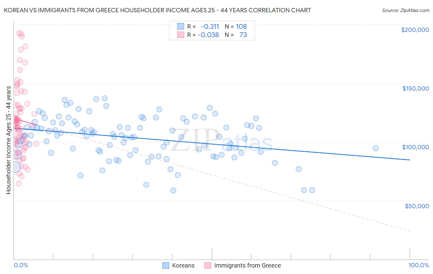 Korean vs Immigrants from Greece Householder Income Ages 25 - 44 years