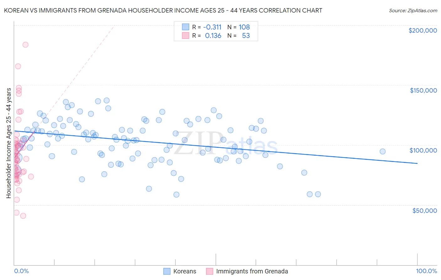 Korean vs Immigrants from Grenada Householder Income Ages 25 - 44 years