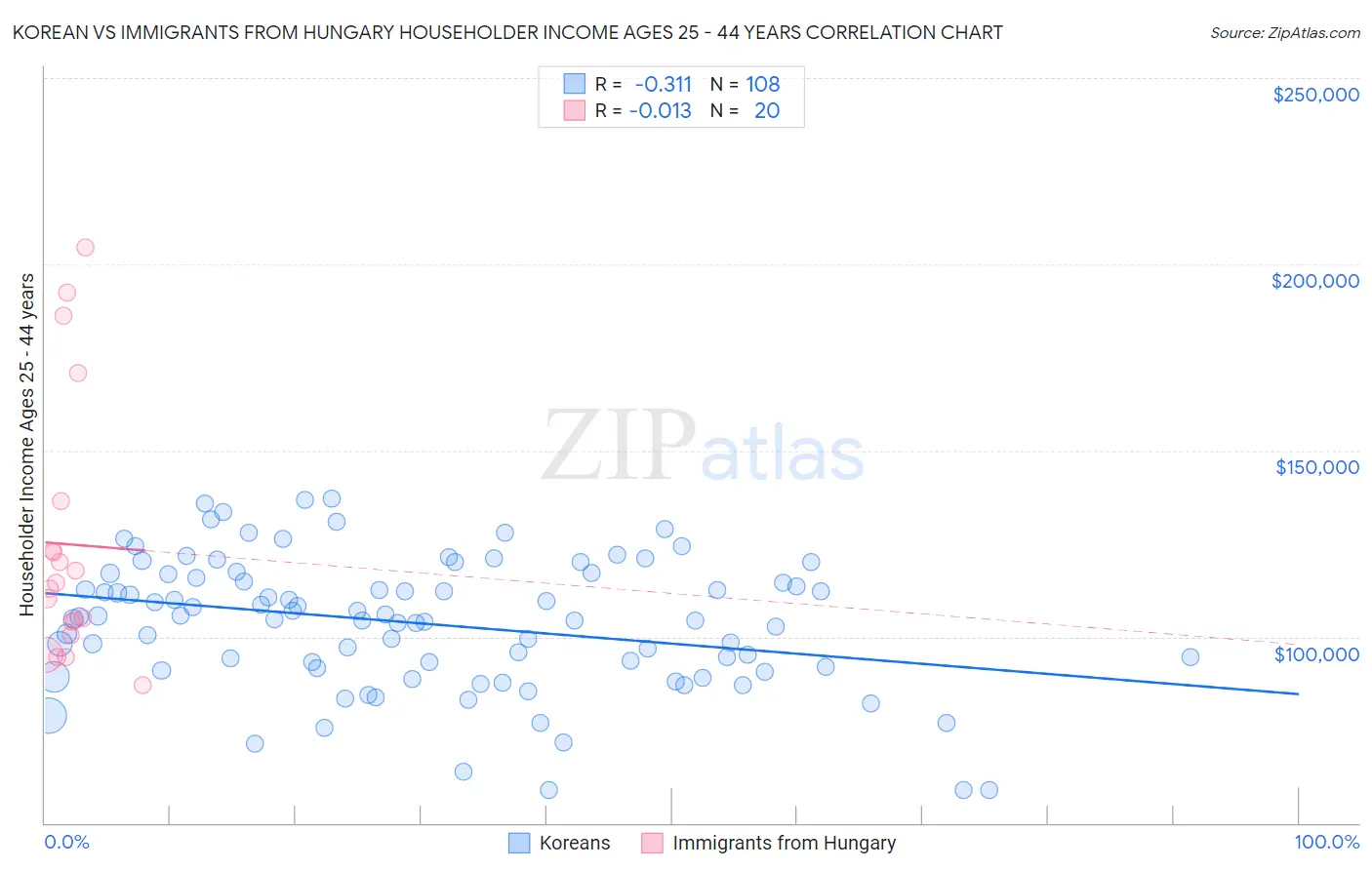 Korean vs Immigrants from Hungary Householder Income Ages 25 - 44 years