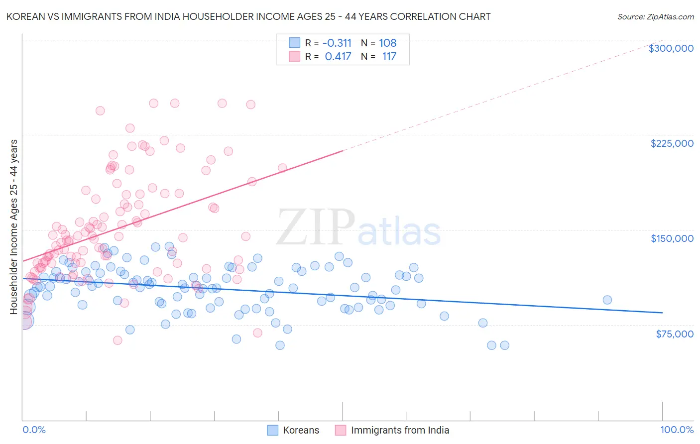 Korean vs Immigrants from India Householder Income Ages 25 - 44 years