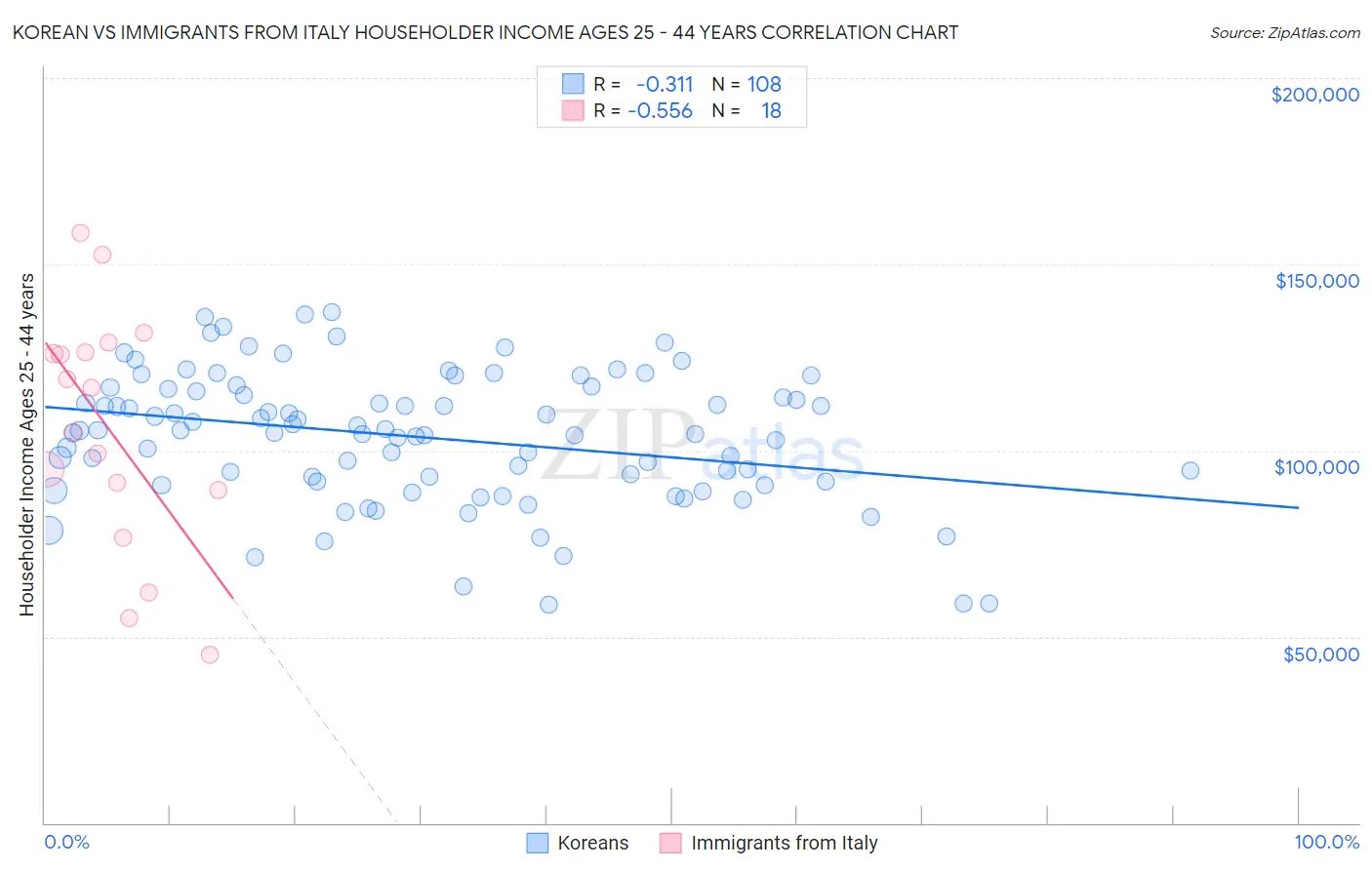 Korean vs Immigrants from Italy Householder Income Ages 25 - 44 years