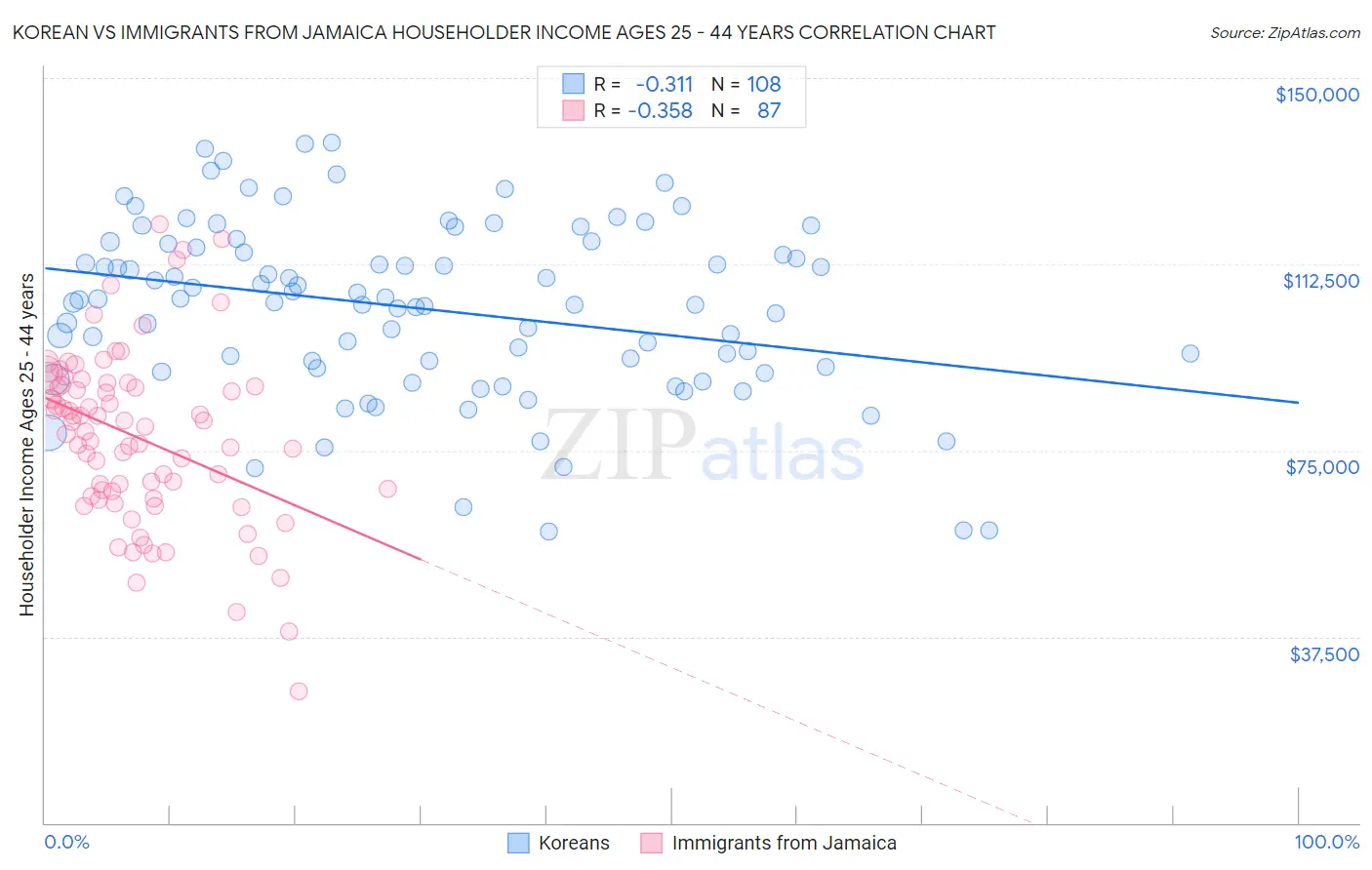 Korean vs Immigrants from Jamaica Householder Income Ages 25 - 44 years
