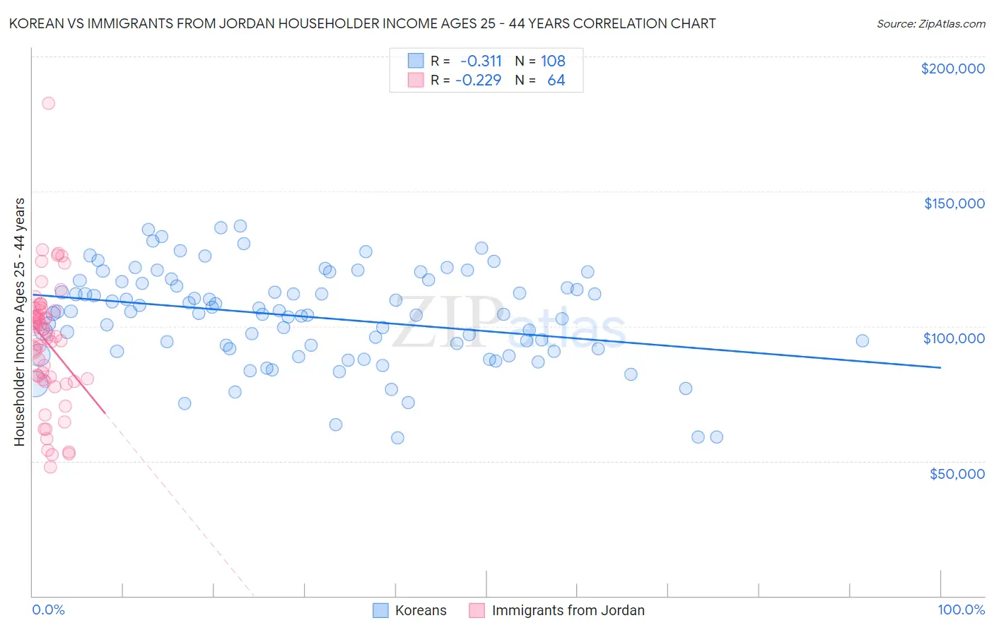 Korean vs Immigrants from Jordan Householder Income Ages 25 - 44 years