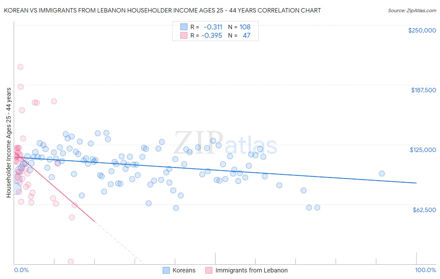Korean vs Immigrants from Lebanon Householder Income Ages 25 - 44 years