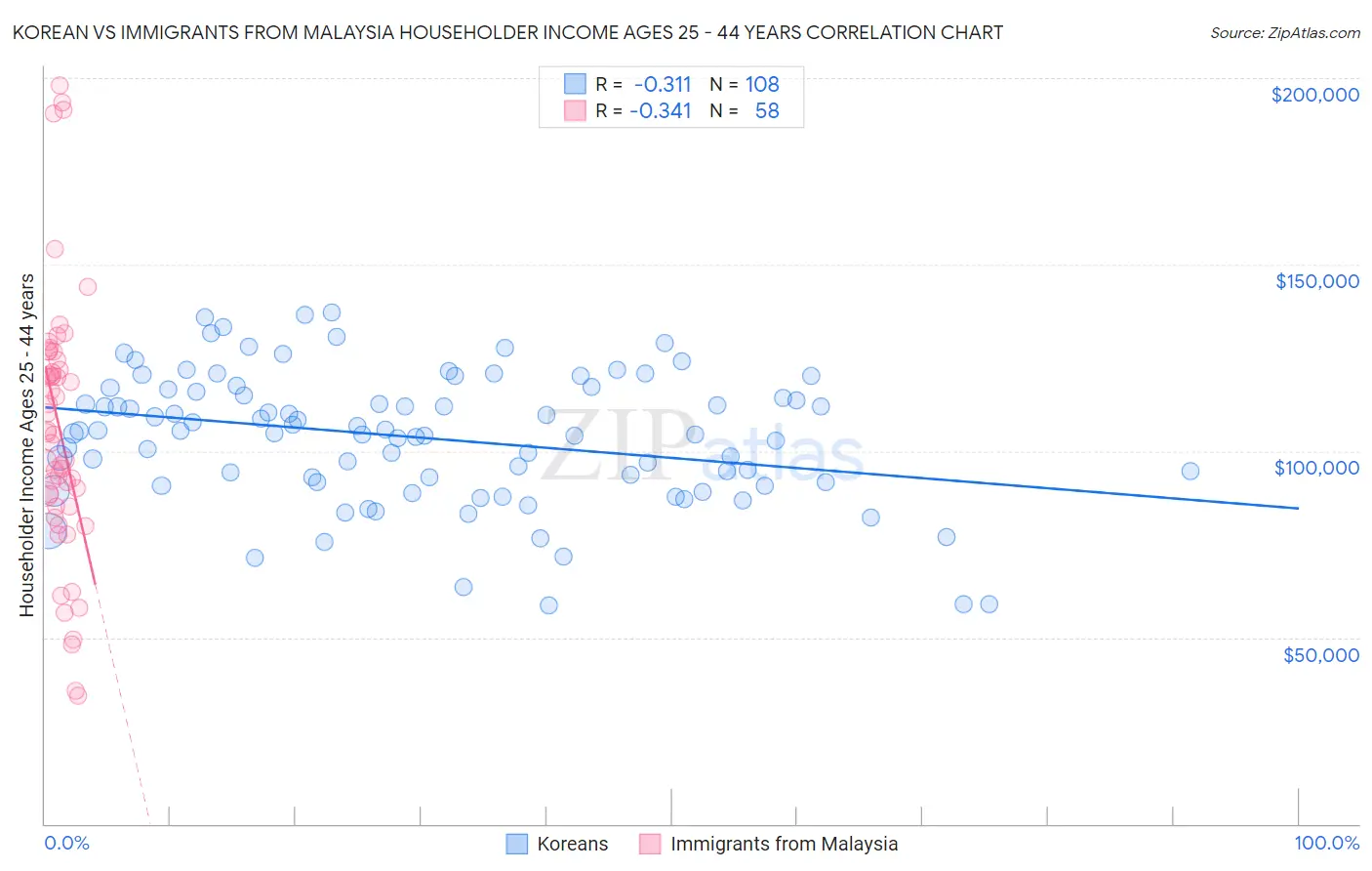 Korean vs Immigrants from Malaysia Householder Income Ages 25 - 44 years