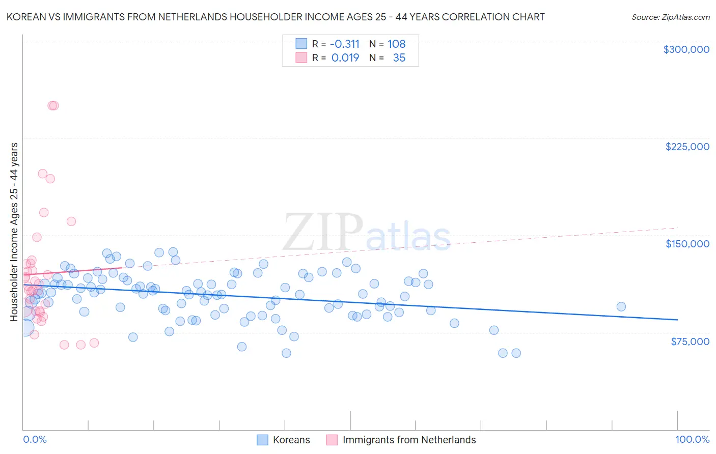 Korean vs Immigrants from Netherlands Householder Income Ages 25 - 44 years