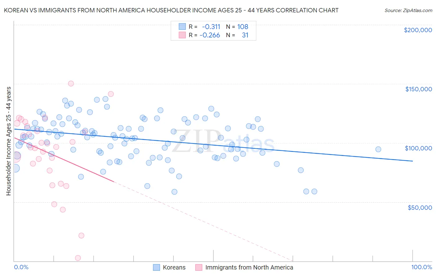 Korean vs Immigrants from North America Householder Income Ages 25 - 44 years