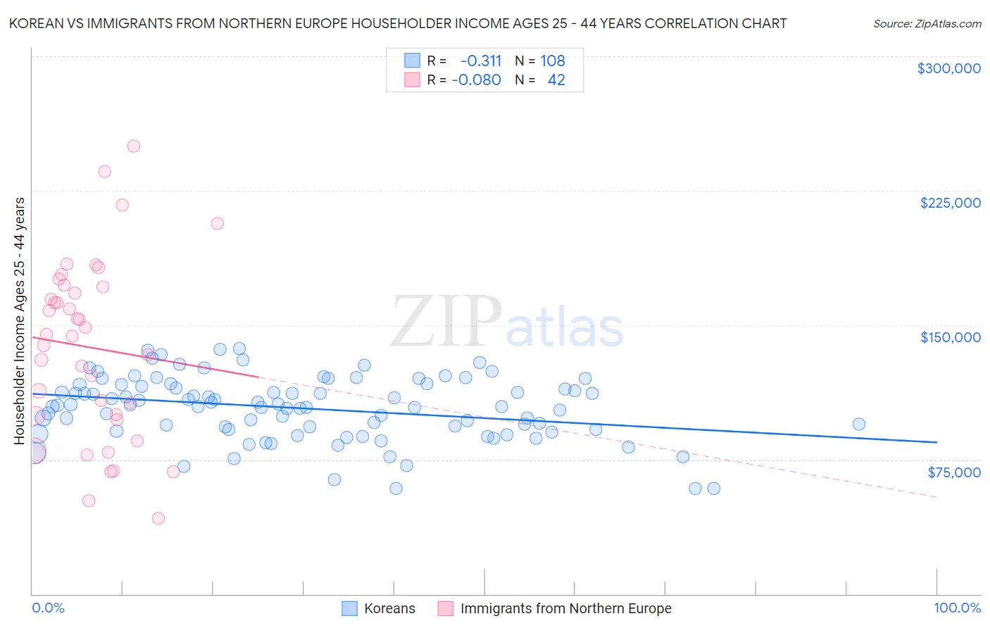 Korean vs Immigrants from Northern Europe Householder Income Ages 25 - 44 years