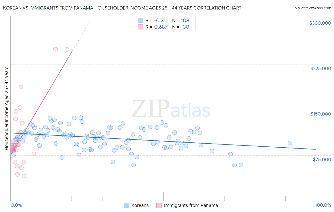 Korean vs Immigrants from Panama Householder Income Ages 25 - 44 years