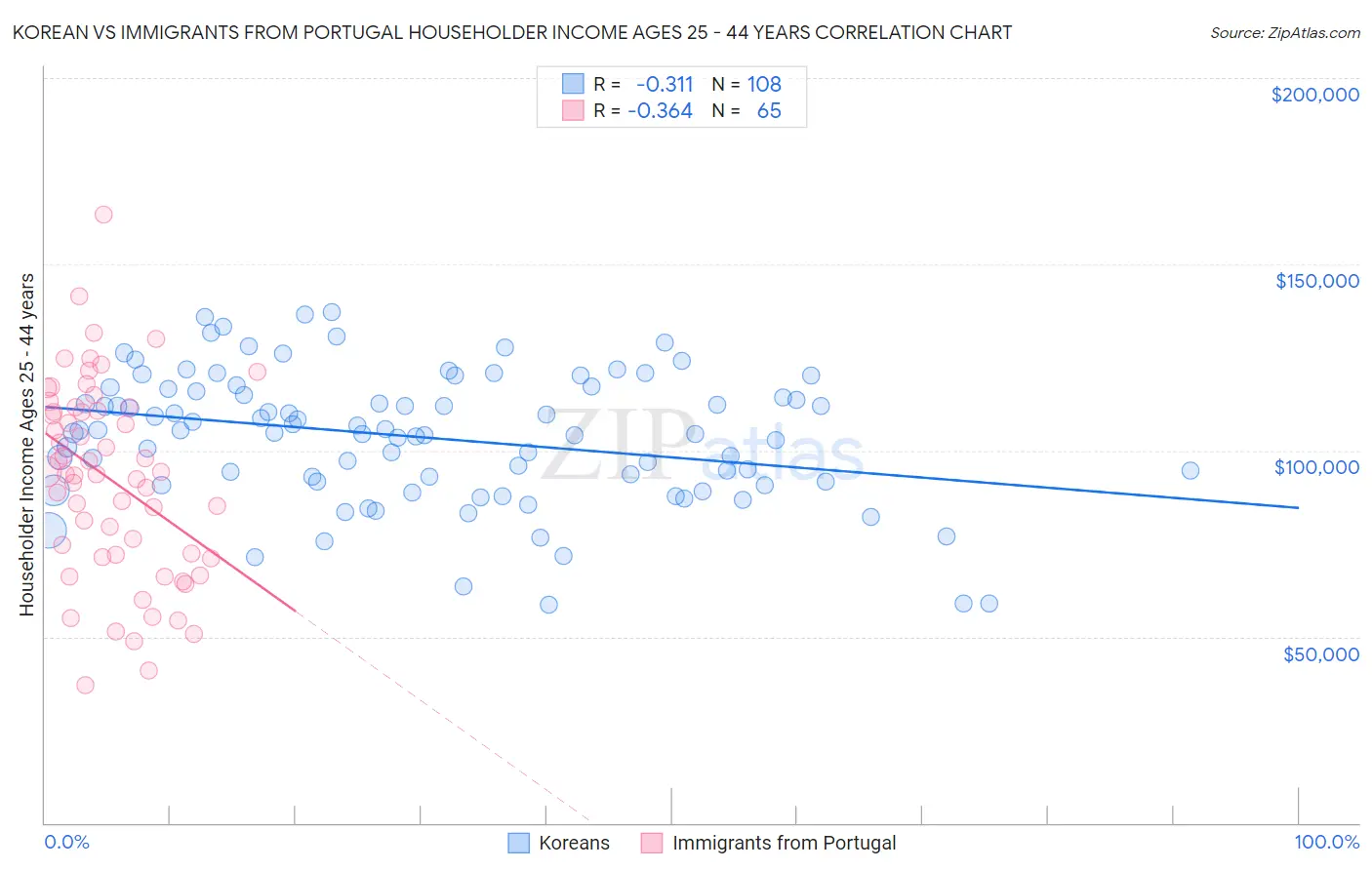 Korean vs Immigrants from Portugal Householder Income Ages 25 - 44 years