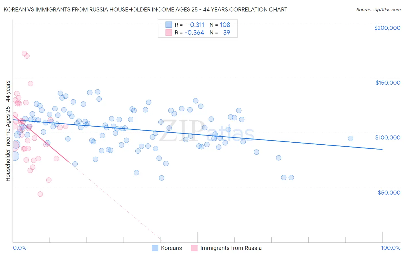 Korean vs Immigrants from Russia Householder Income Ages 25 - 44 years