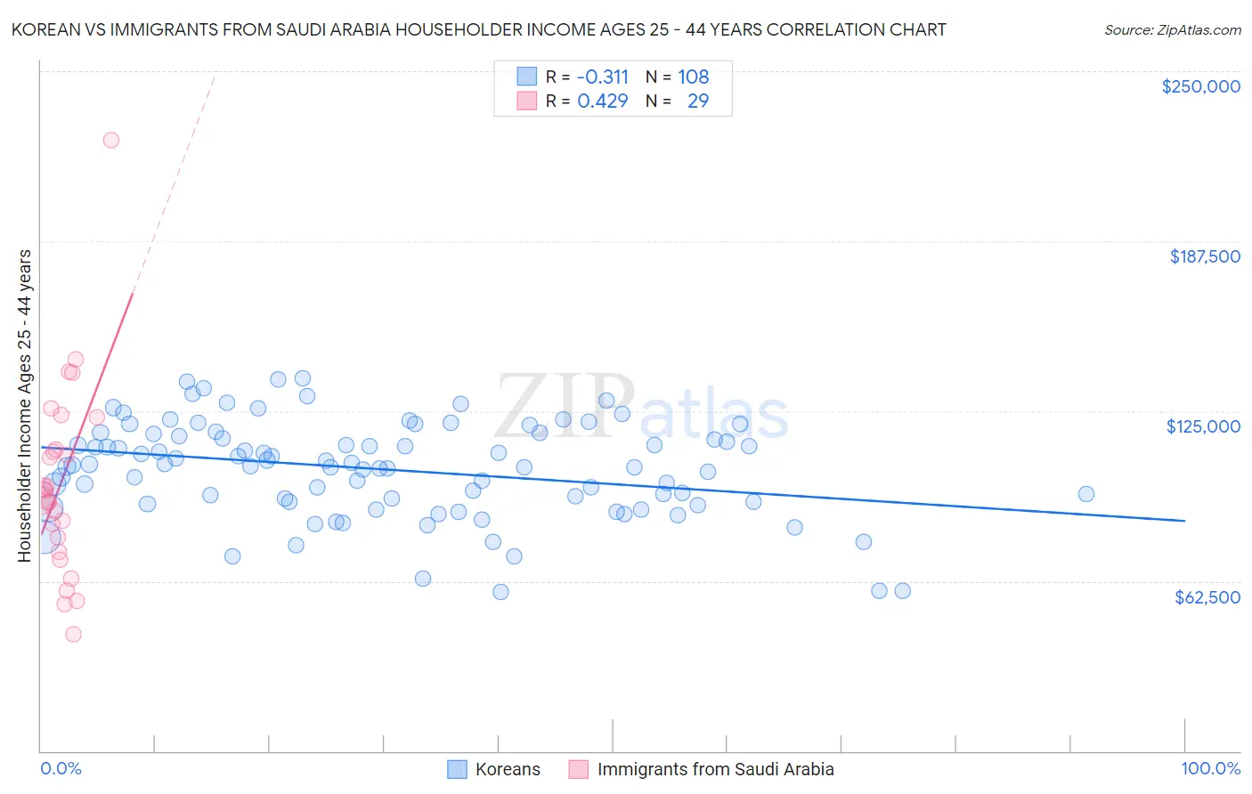 Korean vs Immigrants from Saudi Arabia Householder Income Ages 25 - 44 years