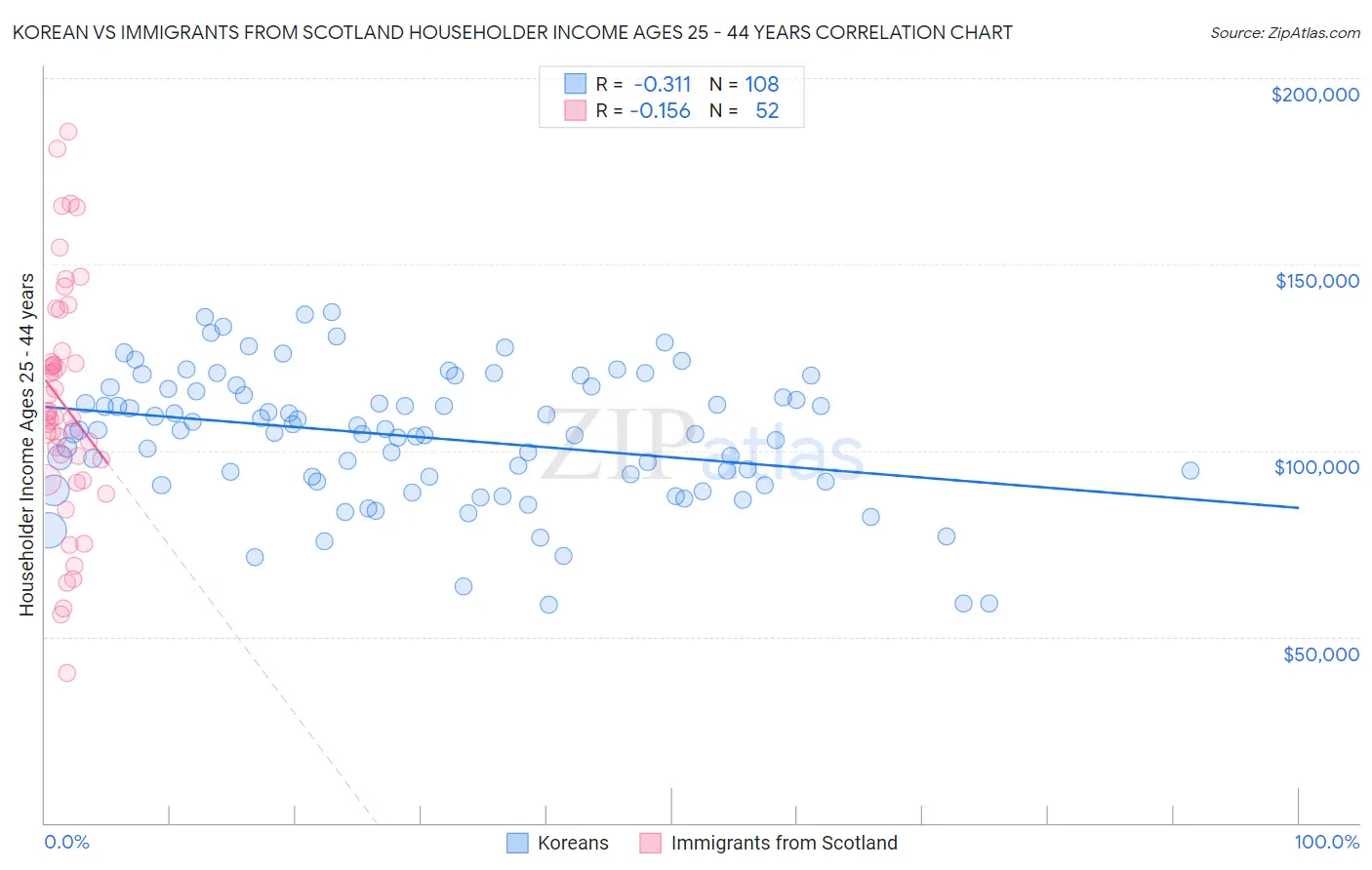 Korean vs Immigrants from Scotland Householder Income Ages 25 - 44 years