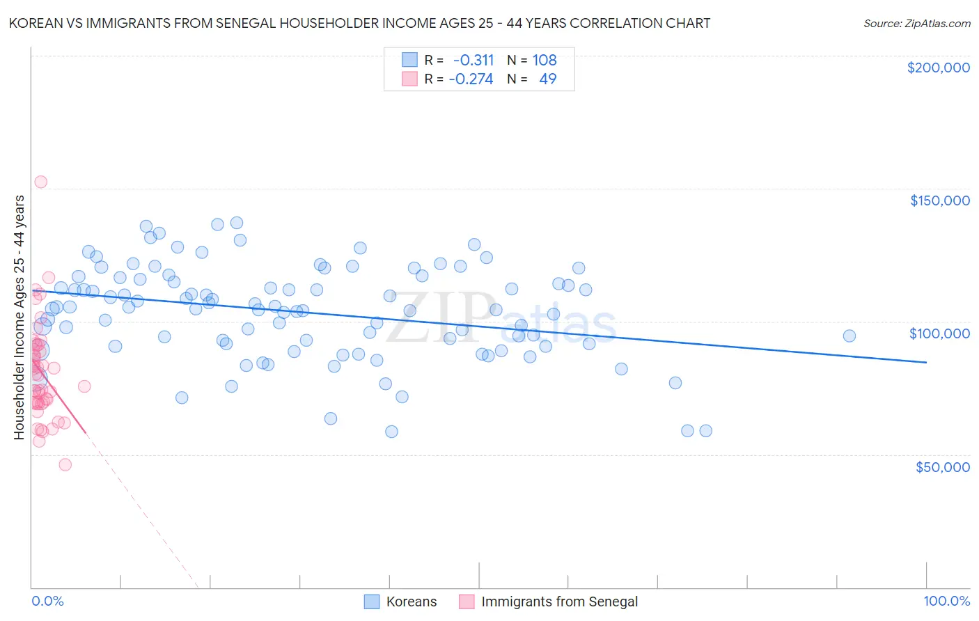 Korean vs Immigrants from Senegal Householder Income Ages 25 - 44 years