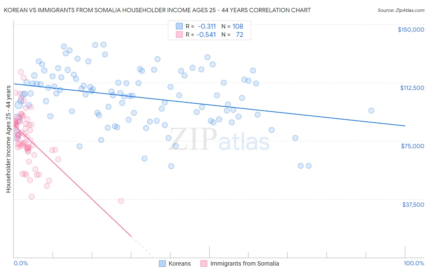 Korean vs Immigrants from Somalia Householder Income Ages 25 - 44 years