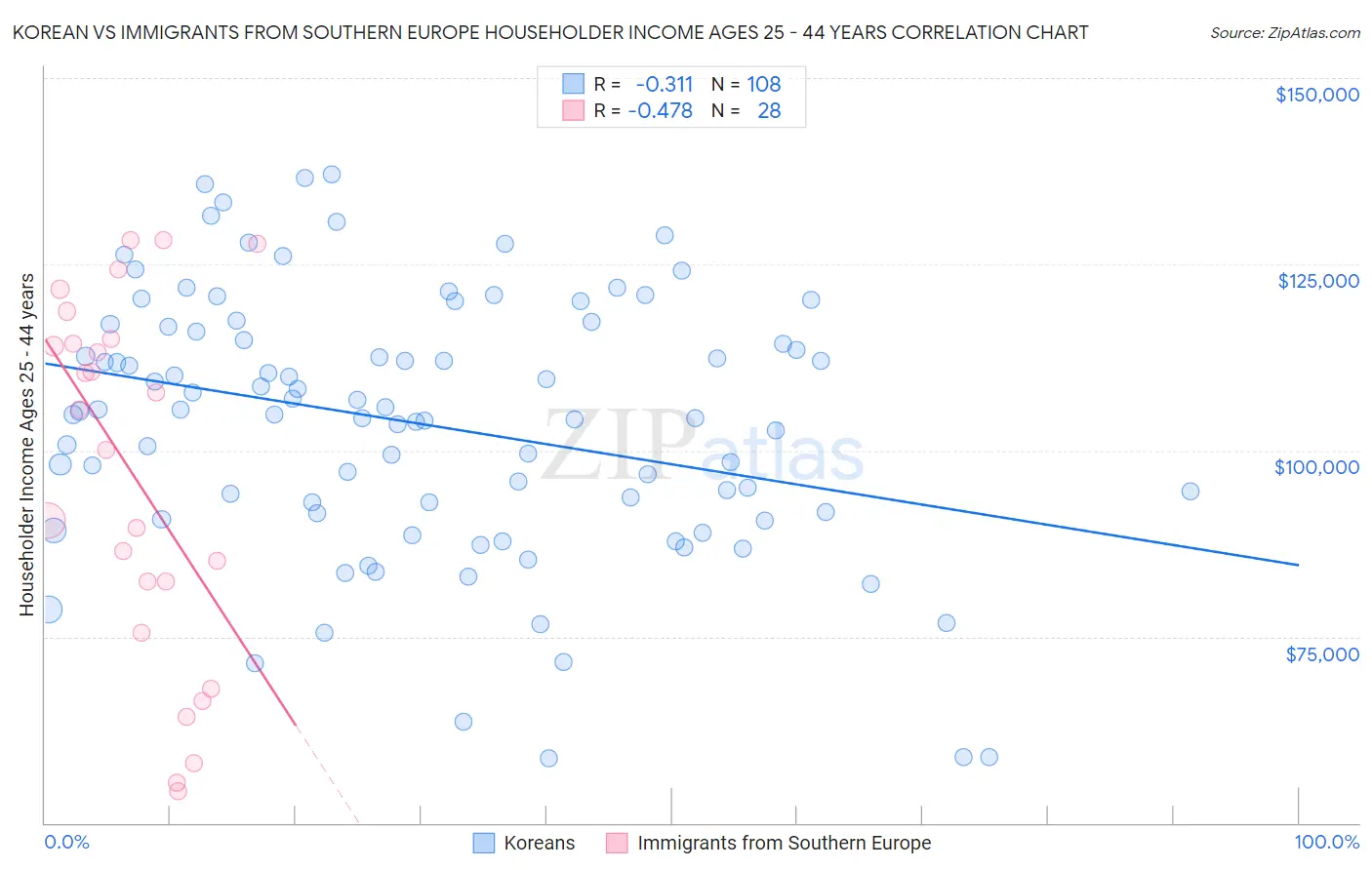 Korean vs Immigrants from Southern Europe Householder Income Ages 25 - 44 years