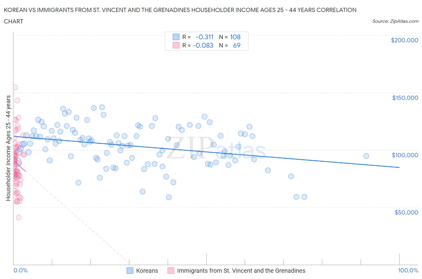 Korean vs Immigrants from St. Vincent and the Grenadines Householder Income Ages 25 - 44 years