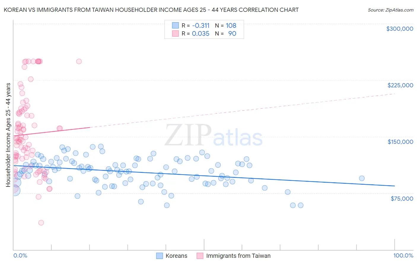 Korean vs Immigrants from Taiwan Householder Income Ages 25 - 44 years