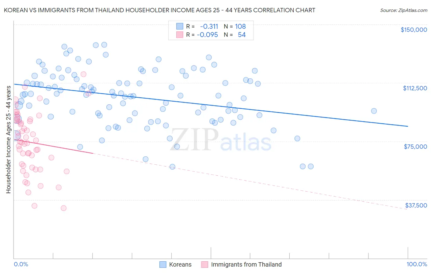 Korean vs Immigrants from Thailand Householder Income Ages 25 - 44 years