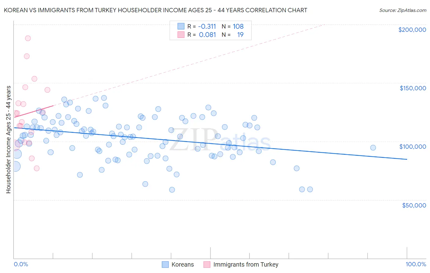Korean vs Immigrants from Turkey Householder Income Ages 25 - 44 years