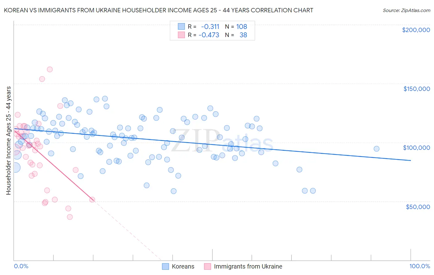 Korean vs Immigrants from Ukraine Householder Income Ages 25 - 44 years