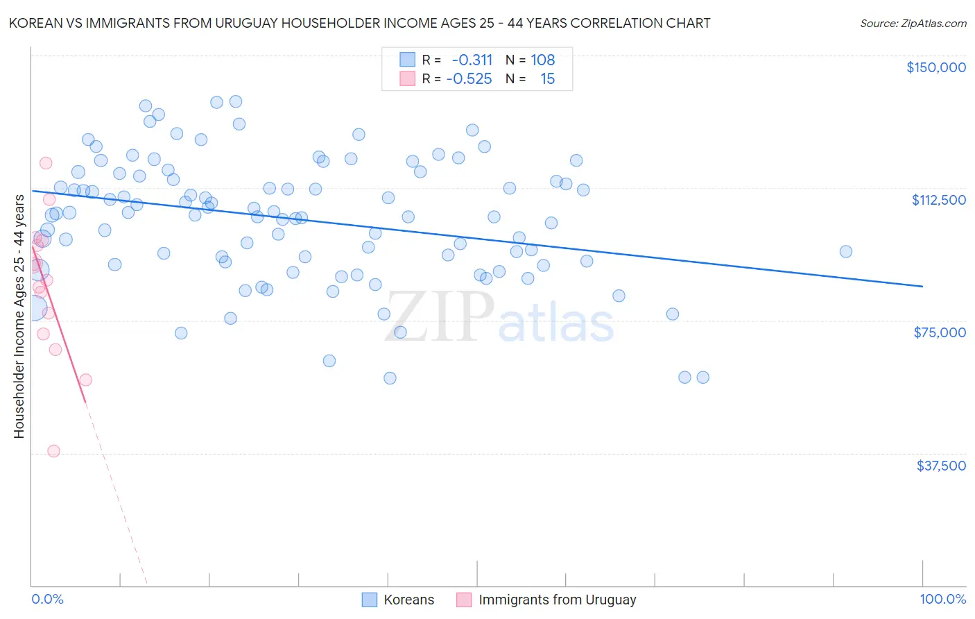 Korean vs Immigrants from Uruguay Householder Income Ages 25 - 44 years