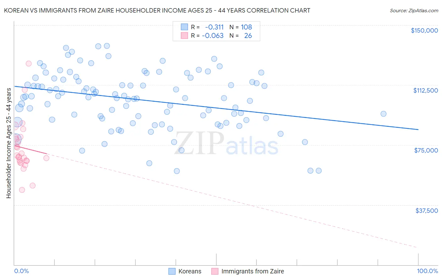 Korean vs Immigrants from Zaire Householder Income Ages 25 - 44 years