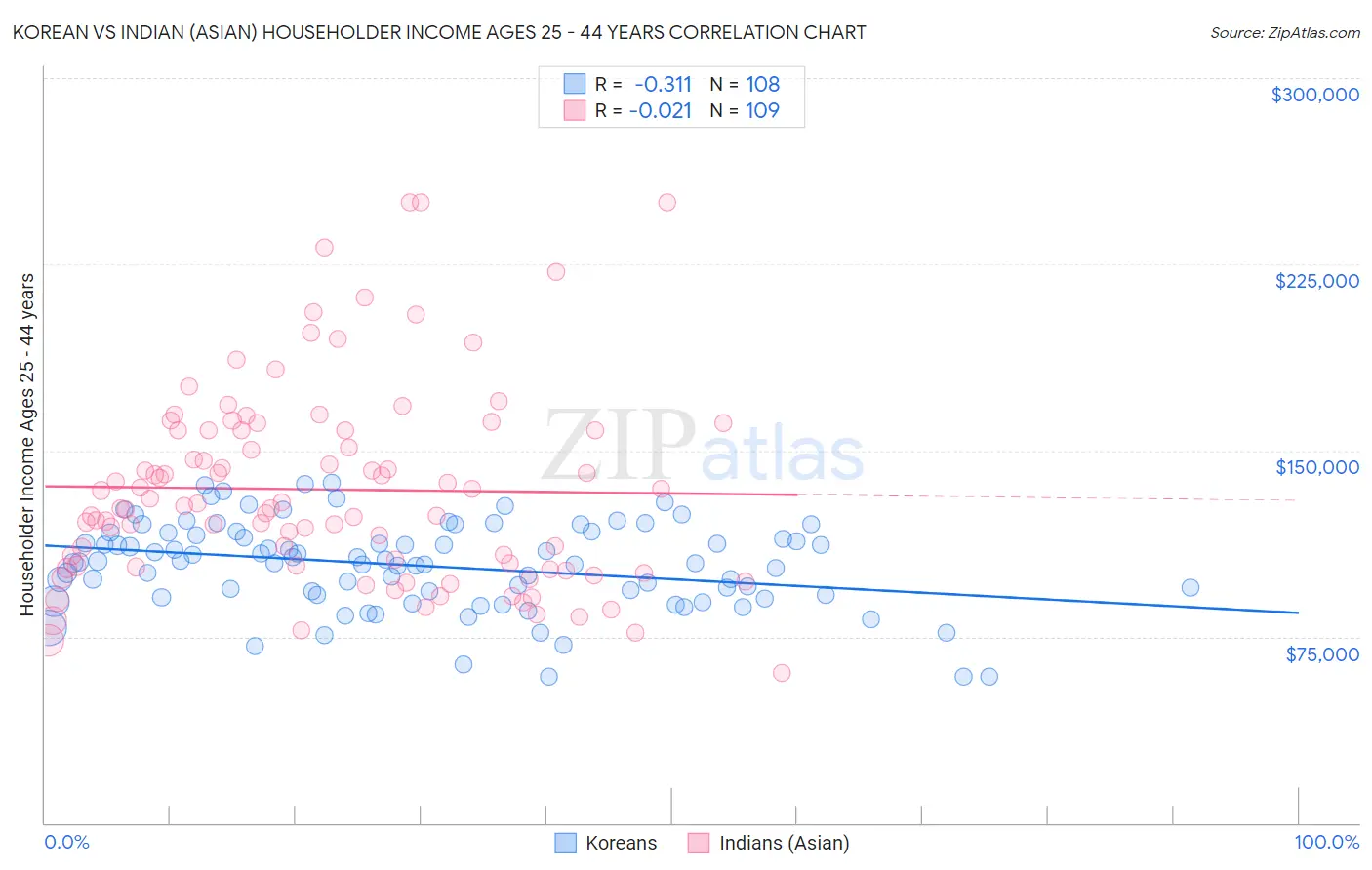 Korean vs Indian (Asian) Householder Income Ages 25 - 44 years