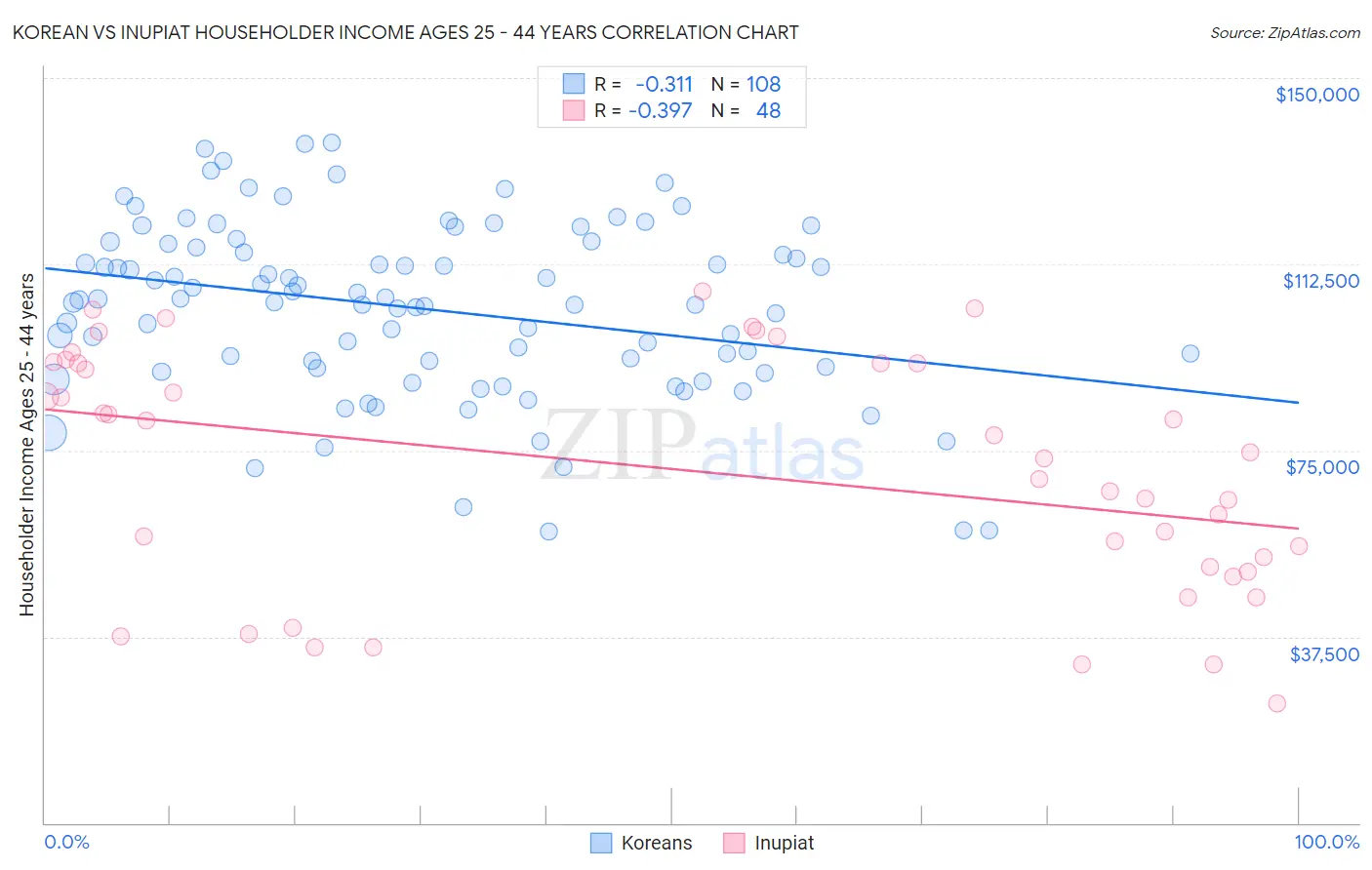 Korean vs Inupiat Householder Income Ages 25 - 44 years
