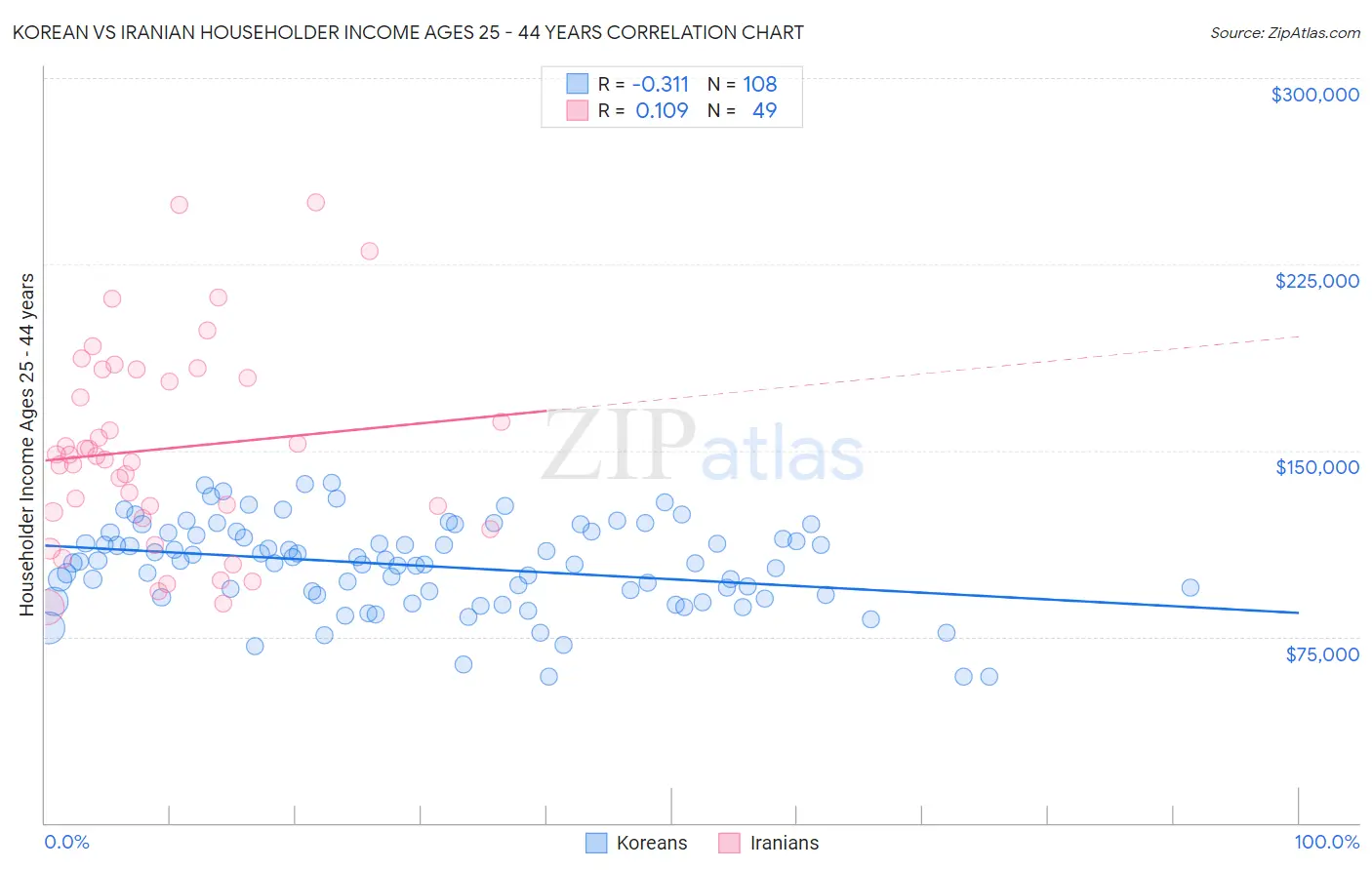 Korean vs Iranian Householder Income Ages 25 - 44 years