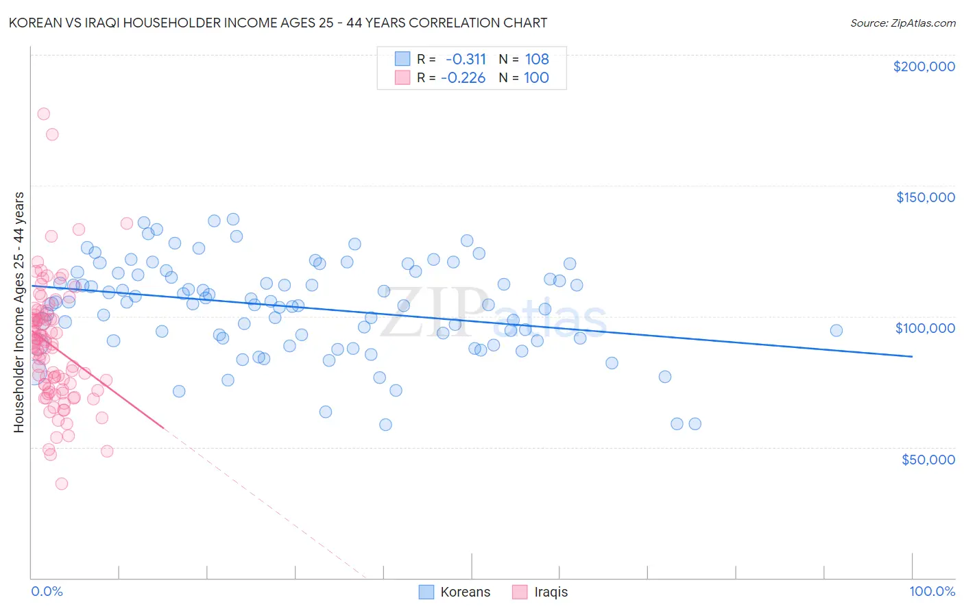 Korean vs Iraqi Householder Income Ages 25 - 44 years