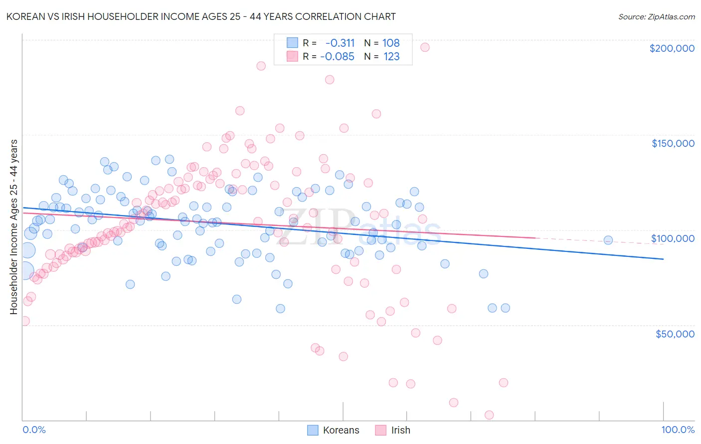 Korean vs Irish Householder Income Ages 25 - 44 years
