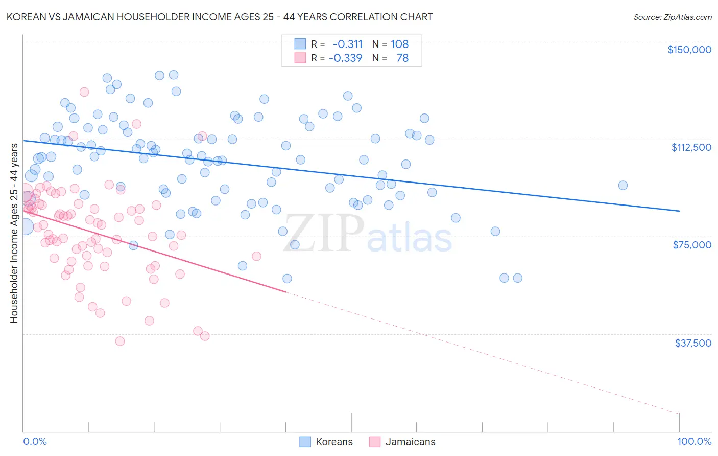 Korean vs Jamaican Householder Income Ages 25 - 44 years