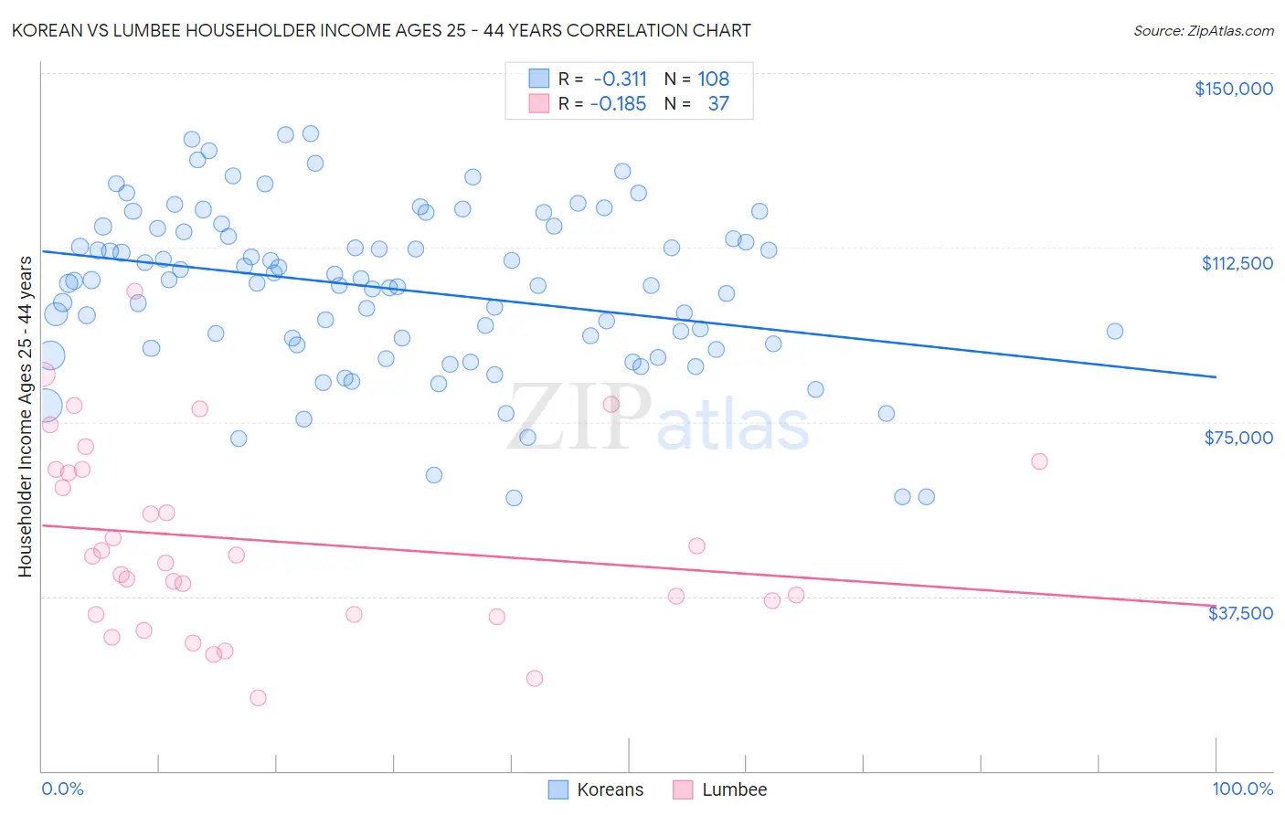 Korean vs Lumbee Householder Income Ages 25 - 44 years