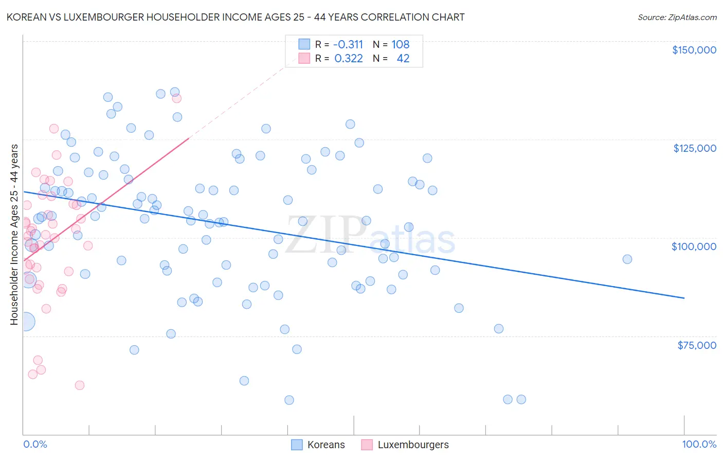 Korean vs Luxembourger Householder Income Ages 25 - 44 years
