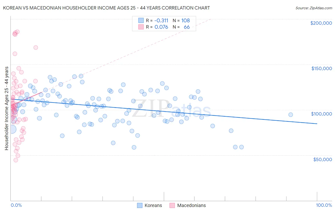 Korean vs Macedonian Householder Income Ages 25 - 44 years